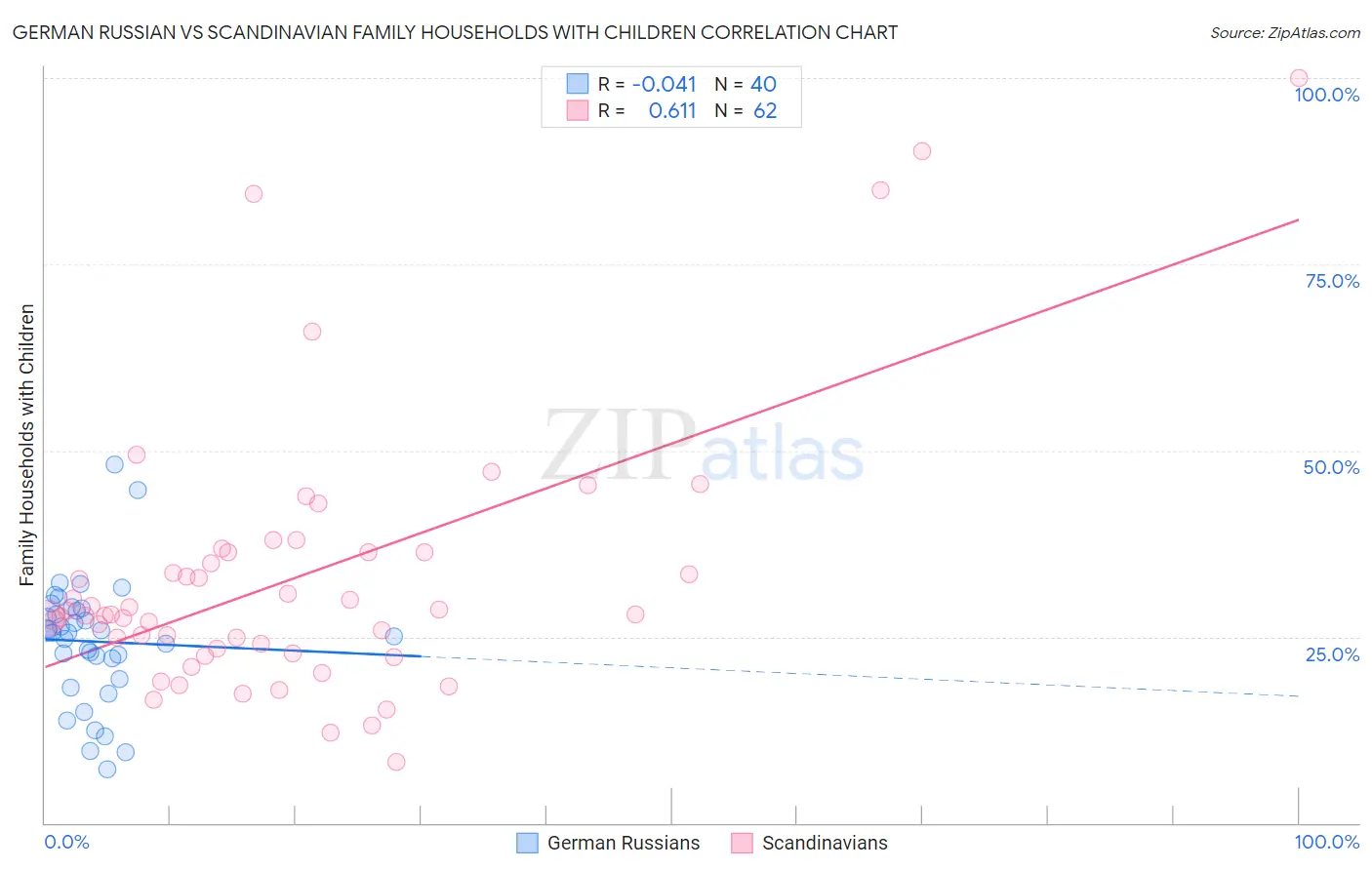 German Russian vs Scandinavian Family Households with Children