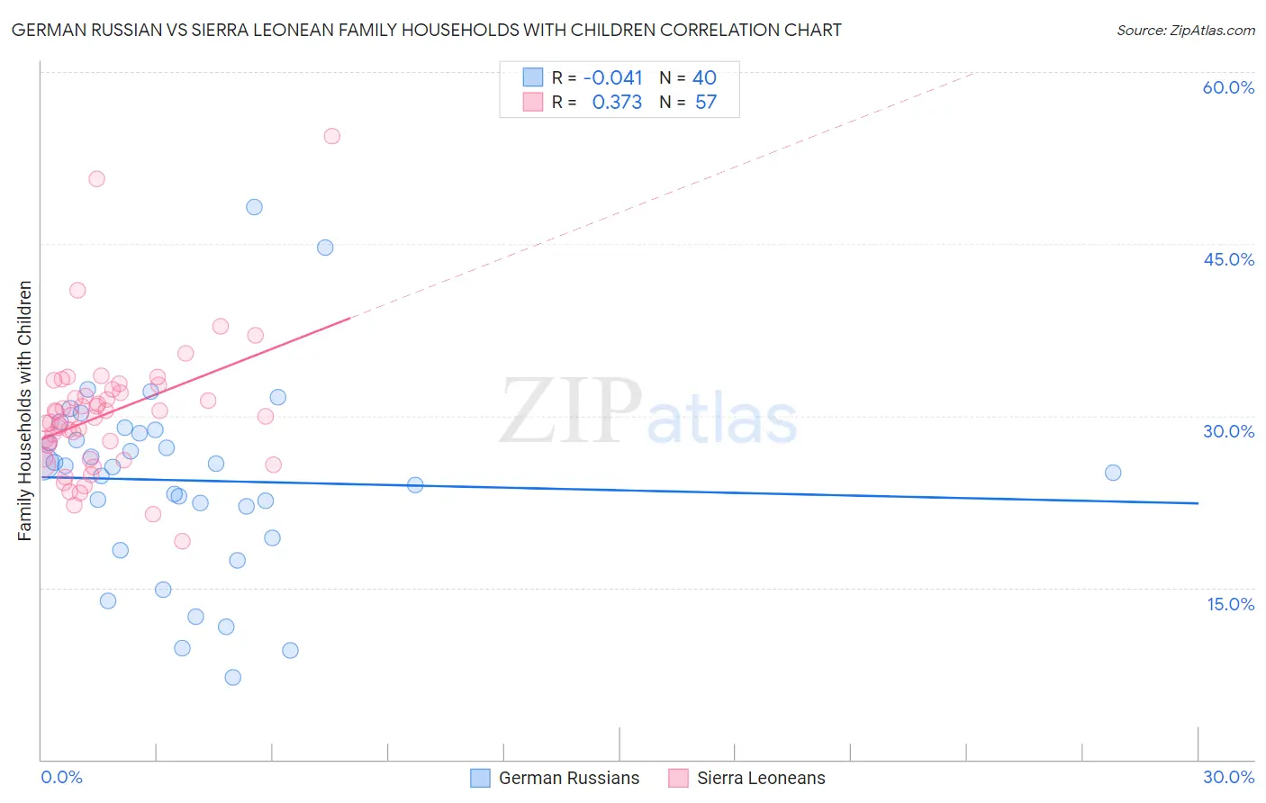 German Russian vs Sierra Leonean Family Households with Children