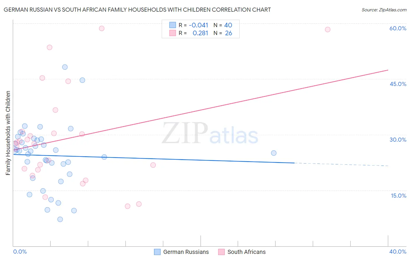 German Russian vs South African Family Households with Children