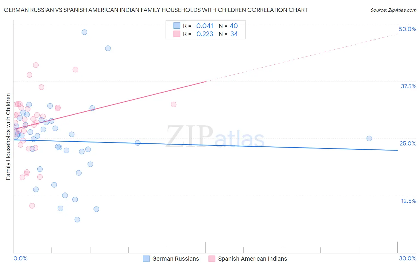 German Russian vs Spanish American Indian Family Households with Children