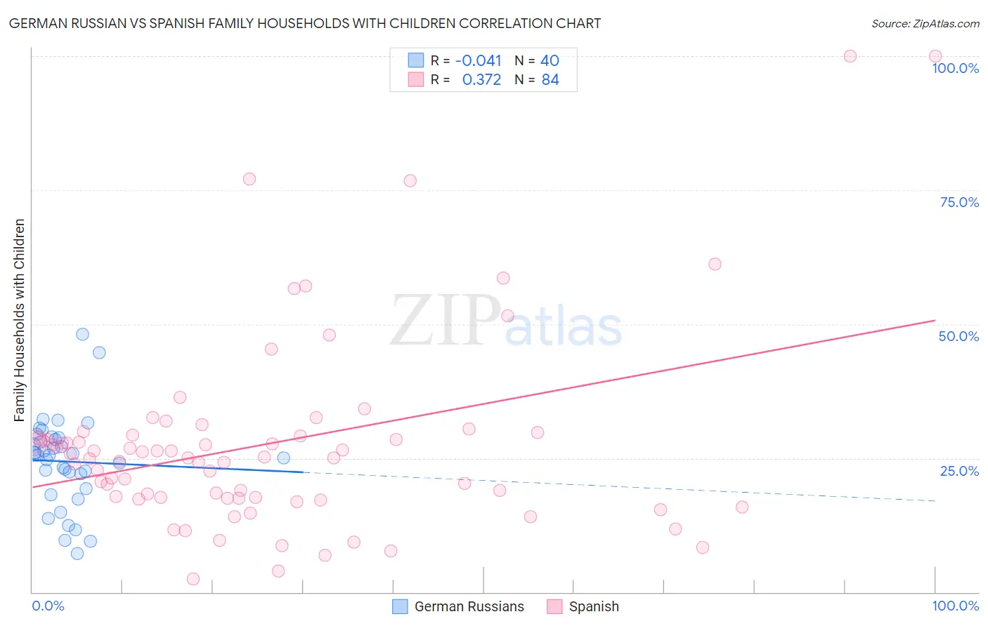 German Russian vs Spanish Family Households with Children