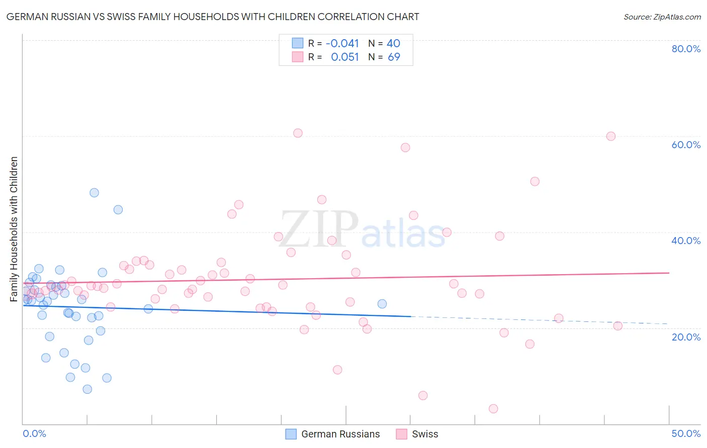German Russian vs Swiss Family Households with Children