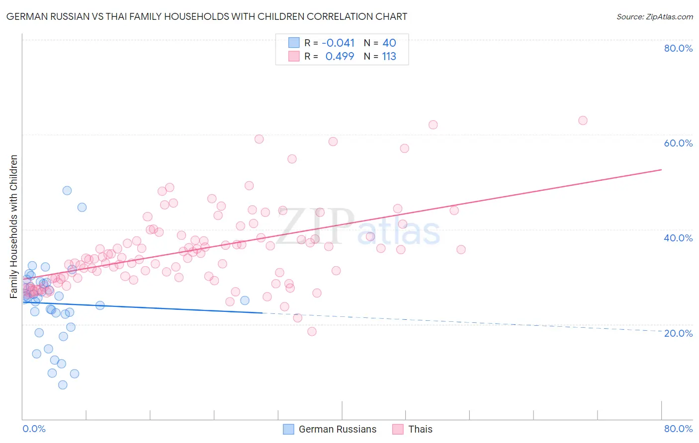 German Russian vs Thai Family Households with Children