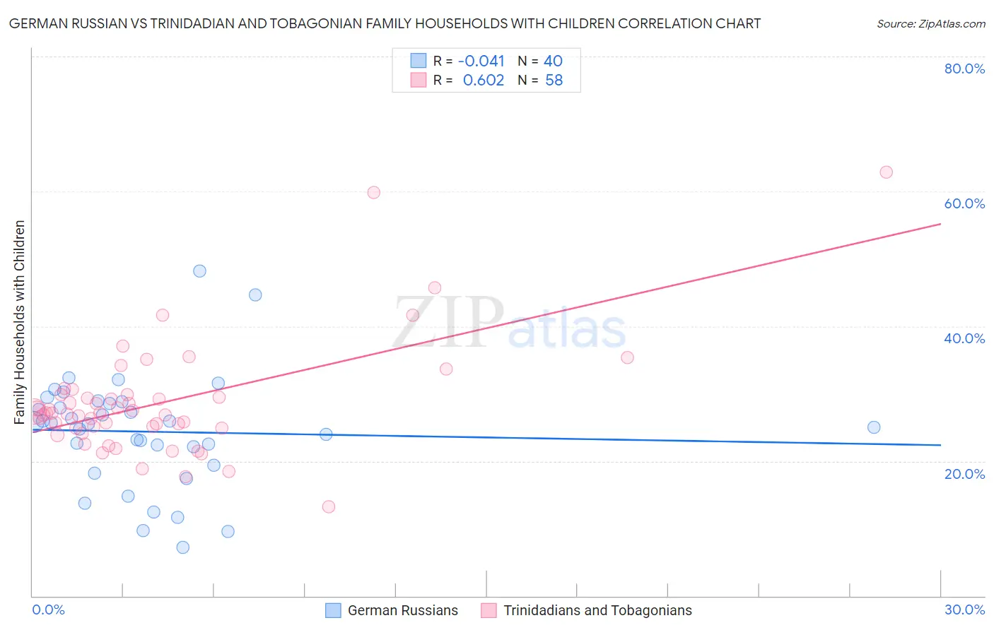 German Russian vs Trinidadian and Tobagonian Family Households with Children