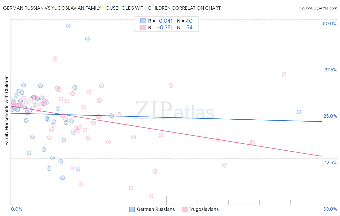 German Russian vs Yugoslavian Family Households with Children