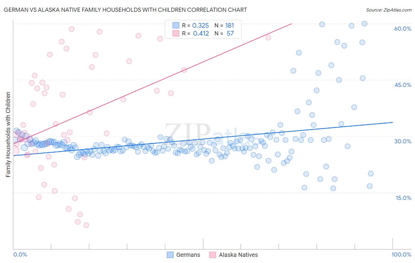 German vs Alaska Native Family Households with Children