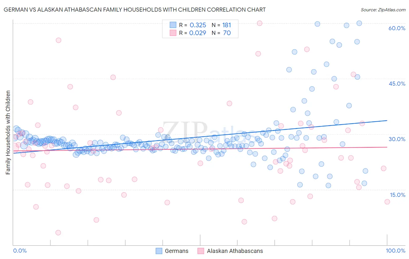 German vs Alaskan Athabascan Family Households with Children
