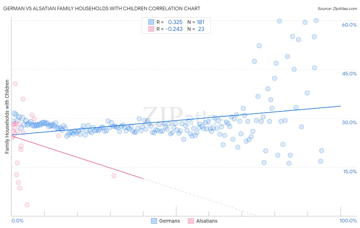 German vs Alsatian Family Households with Children
