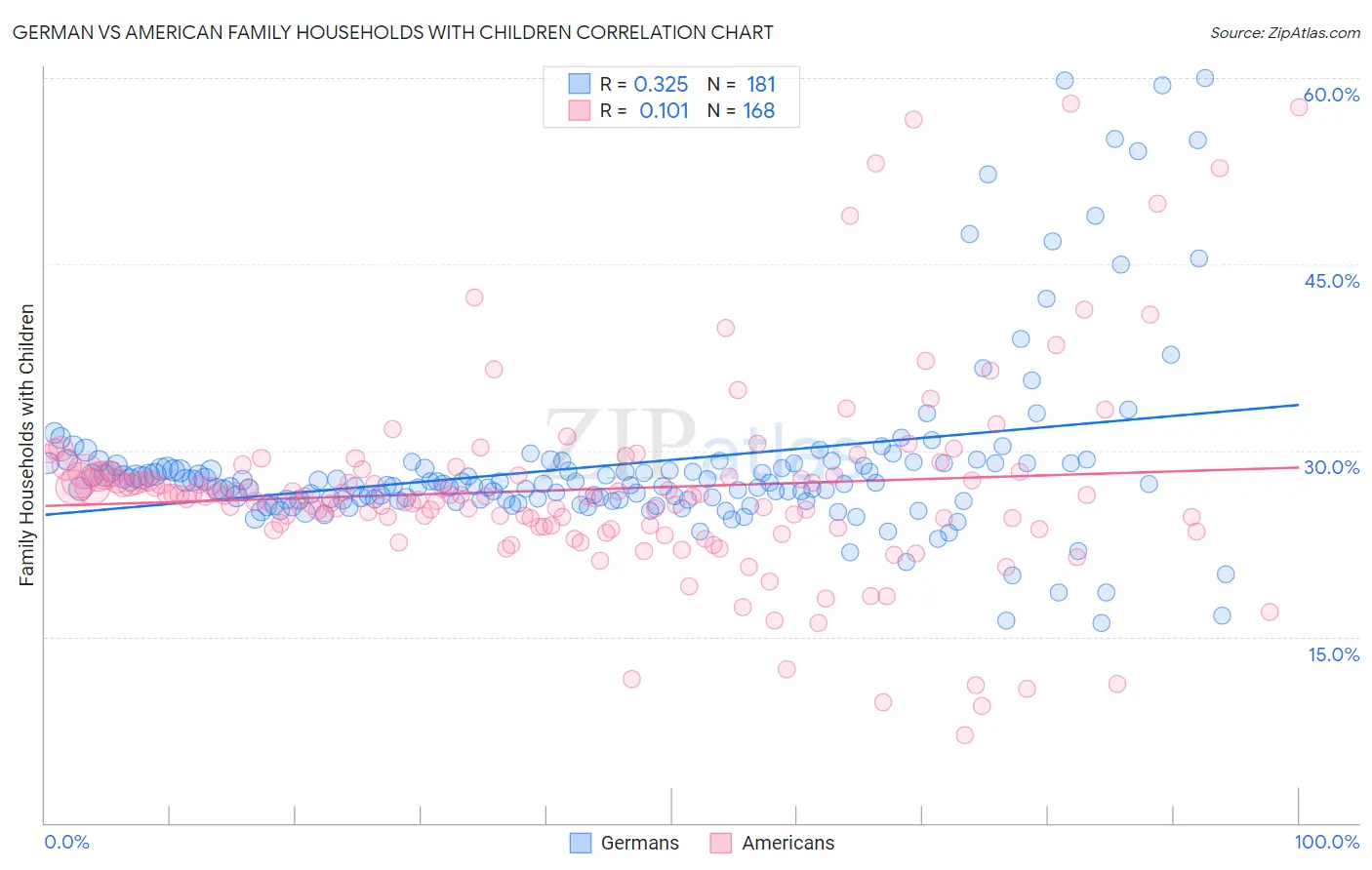 German vs American Family Households with Children
