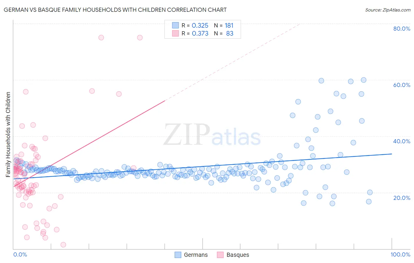 German vs Basque Family Households with Children