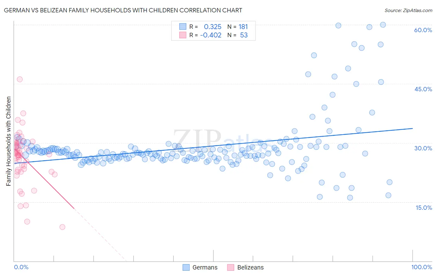 German vs Belizean Family Households with Children