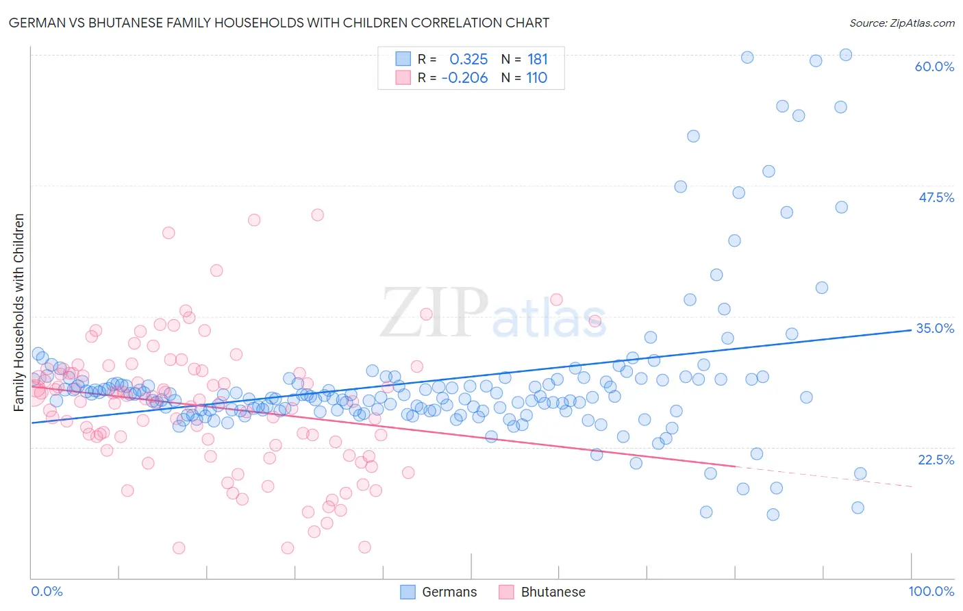 German vs Bhutanese Family Households with Children