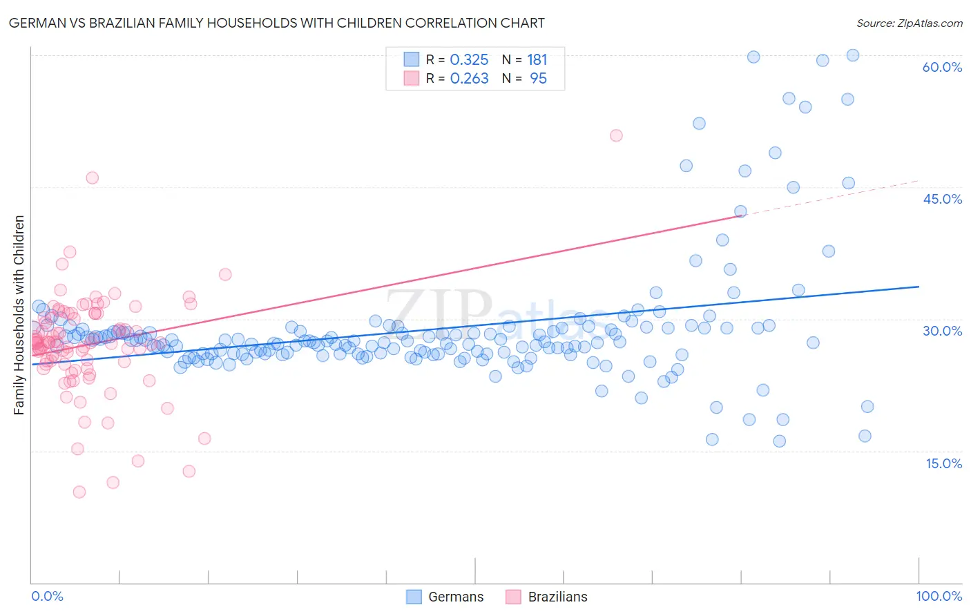 German vs Brazilian Family Households with Children