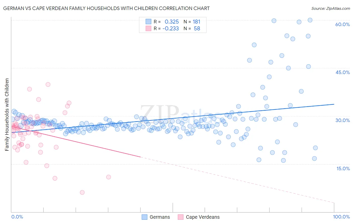 German vs Cape Verdean Family Households with Children