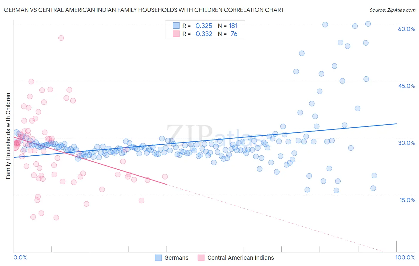 German vs Central American Indian Family Households with Children