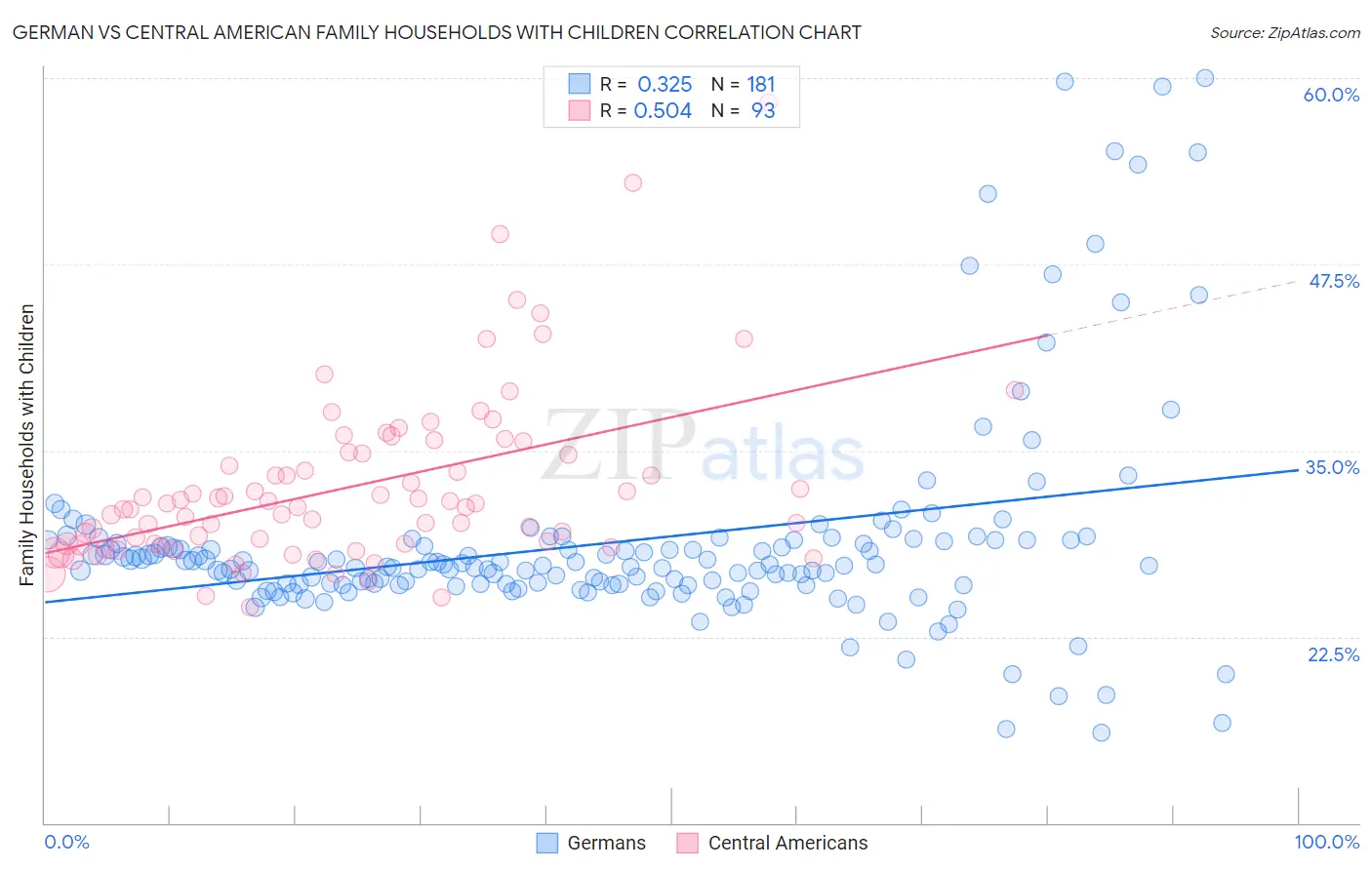 German vs Central American Family Households with Children