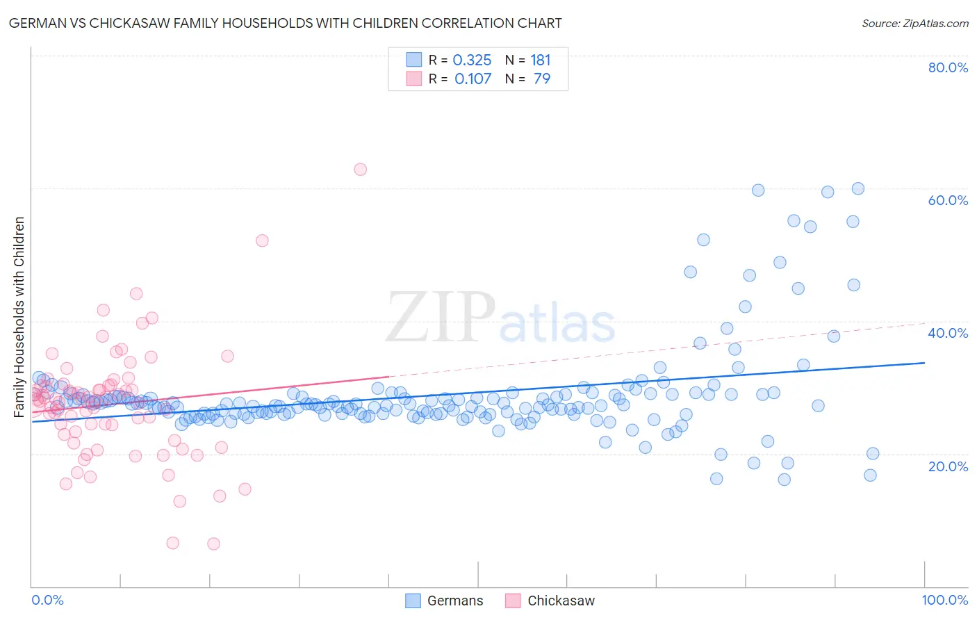 German vs Chickasaw Family Households with Children