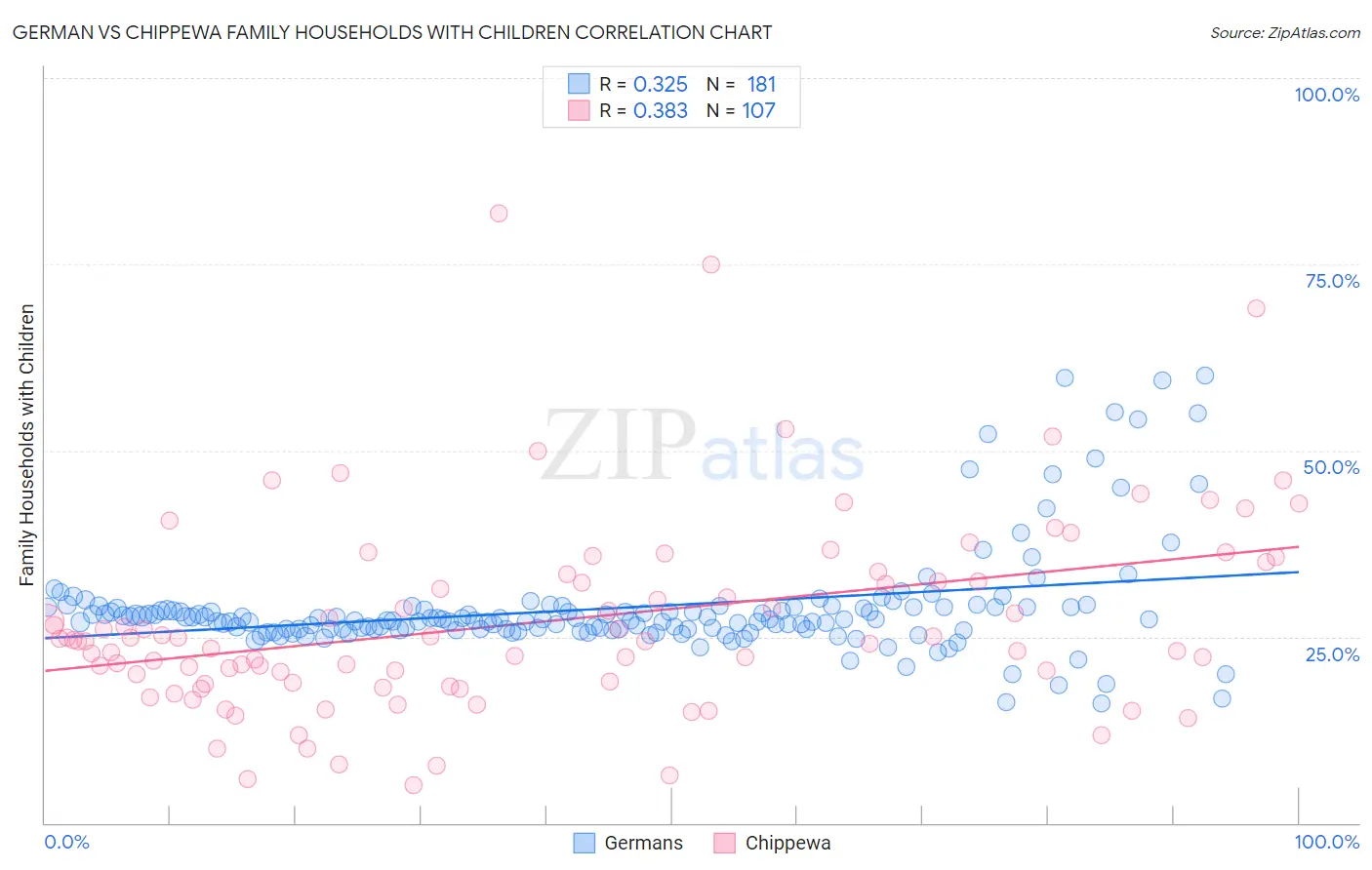 German vs Chippewa Family Households with Children