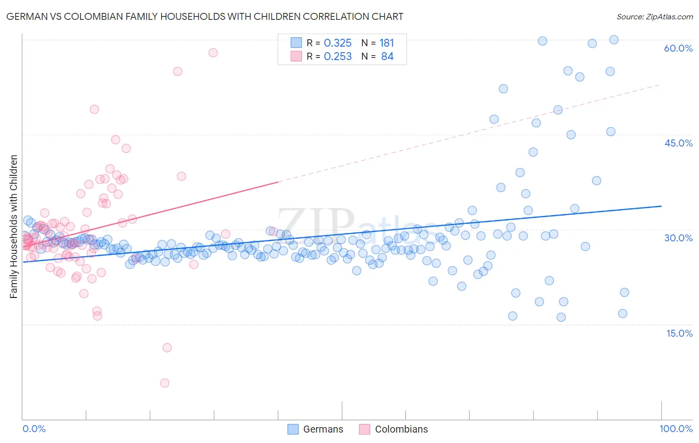 German vs Colombian Family Households with Children