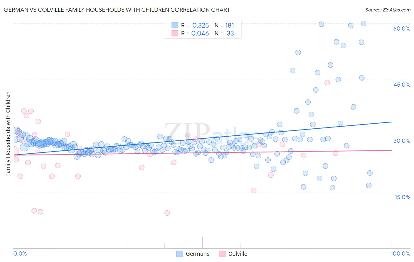 German vs Colville Family Households with Children