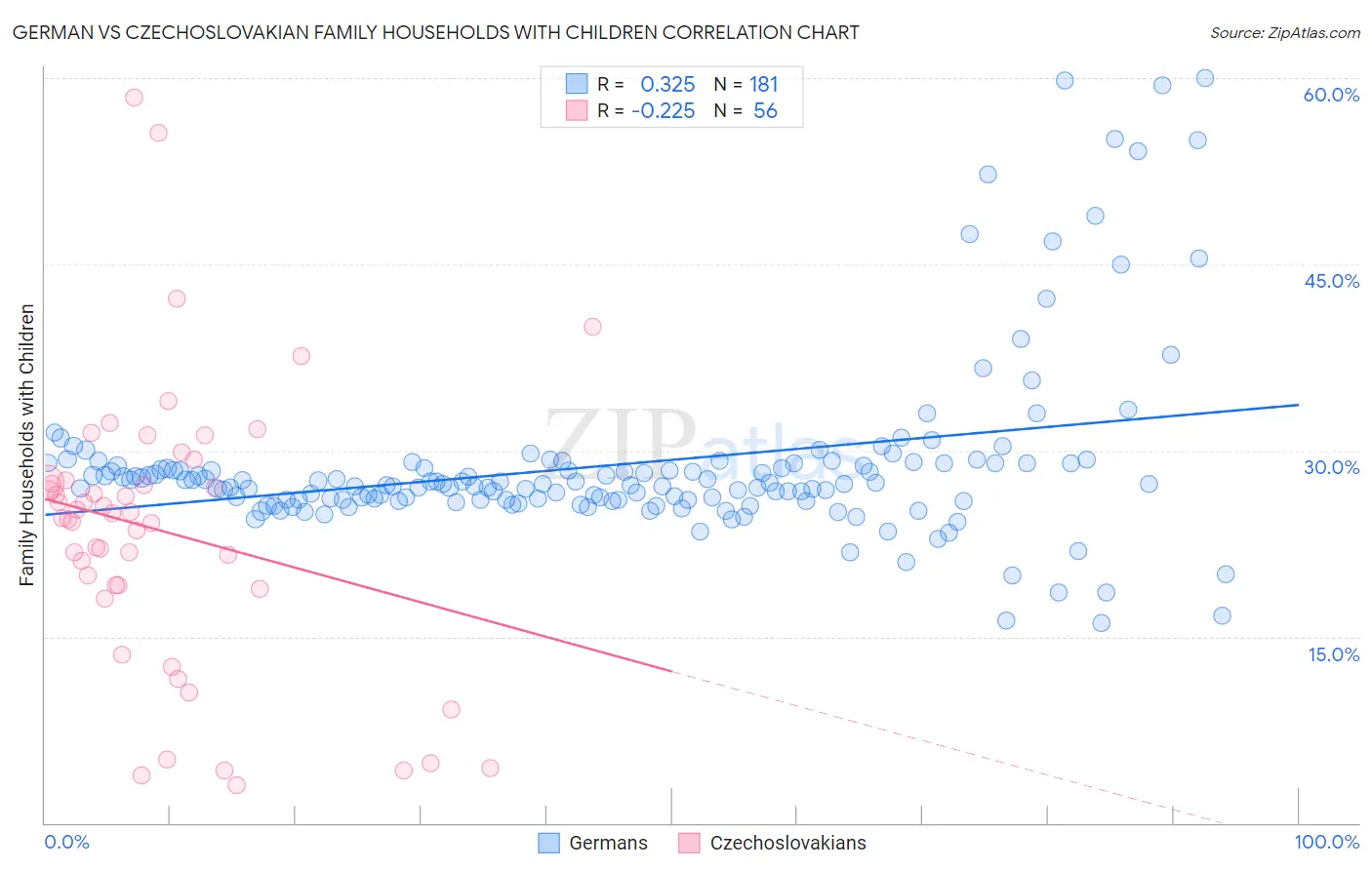 German vs Czechoslovakian Family Households with Children