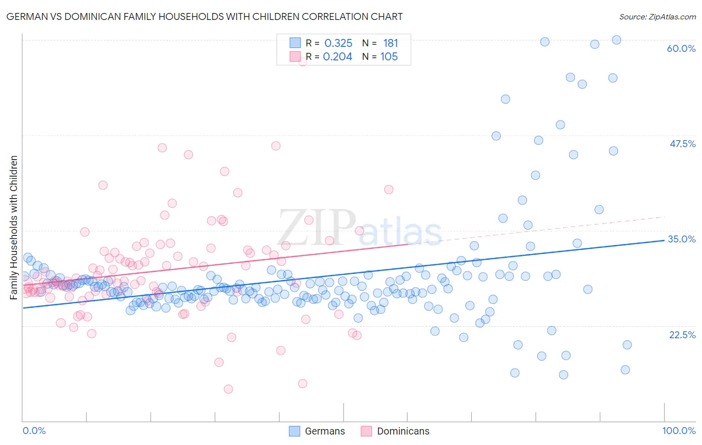 German vs Dominican Family Households with Children