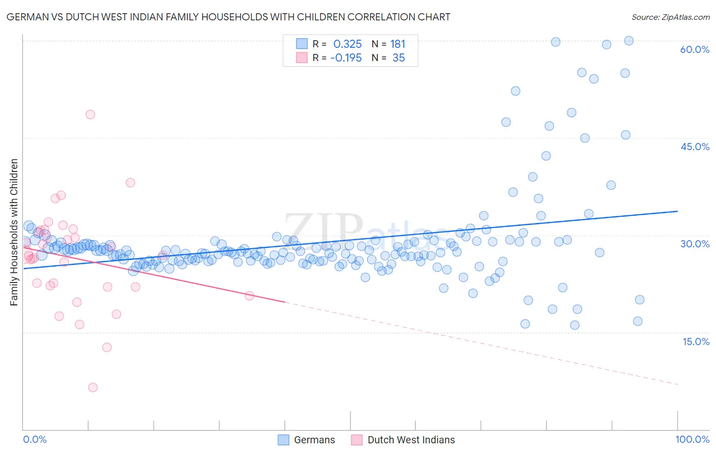 German vs Dutch West Indian Family Households with Children