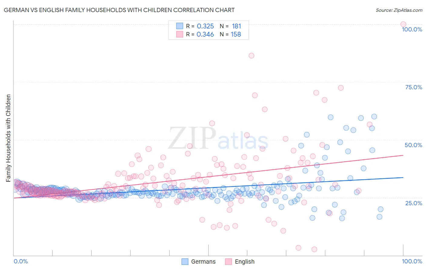 German vs English Family Households with Children