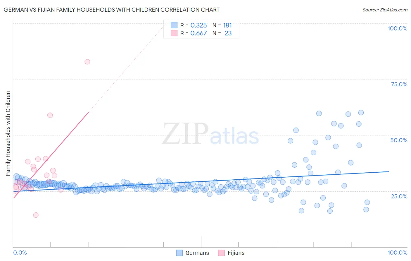 German vs Fijian Family Households with Children
