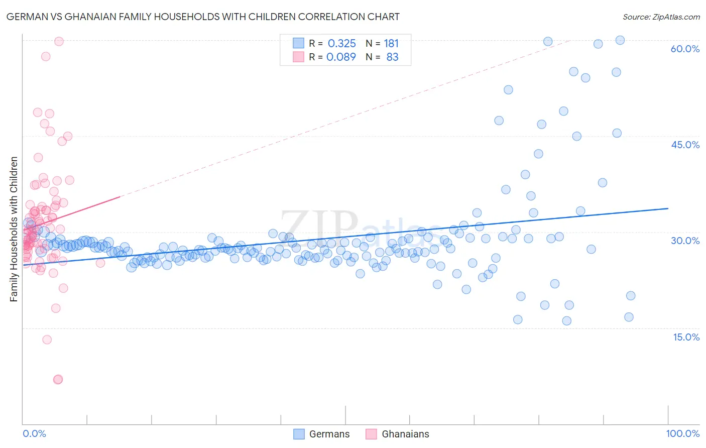 German vs Ghanaian Family Households with Children