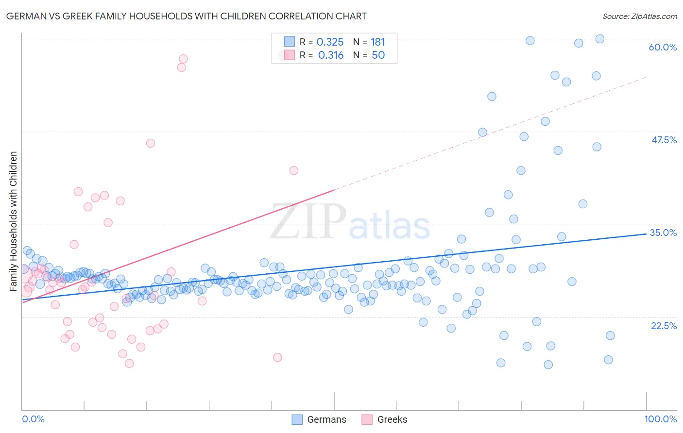 German vs Greek Family Households with Children