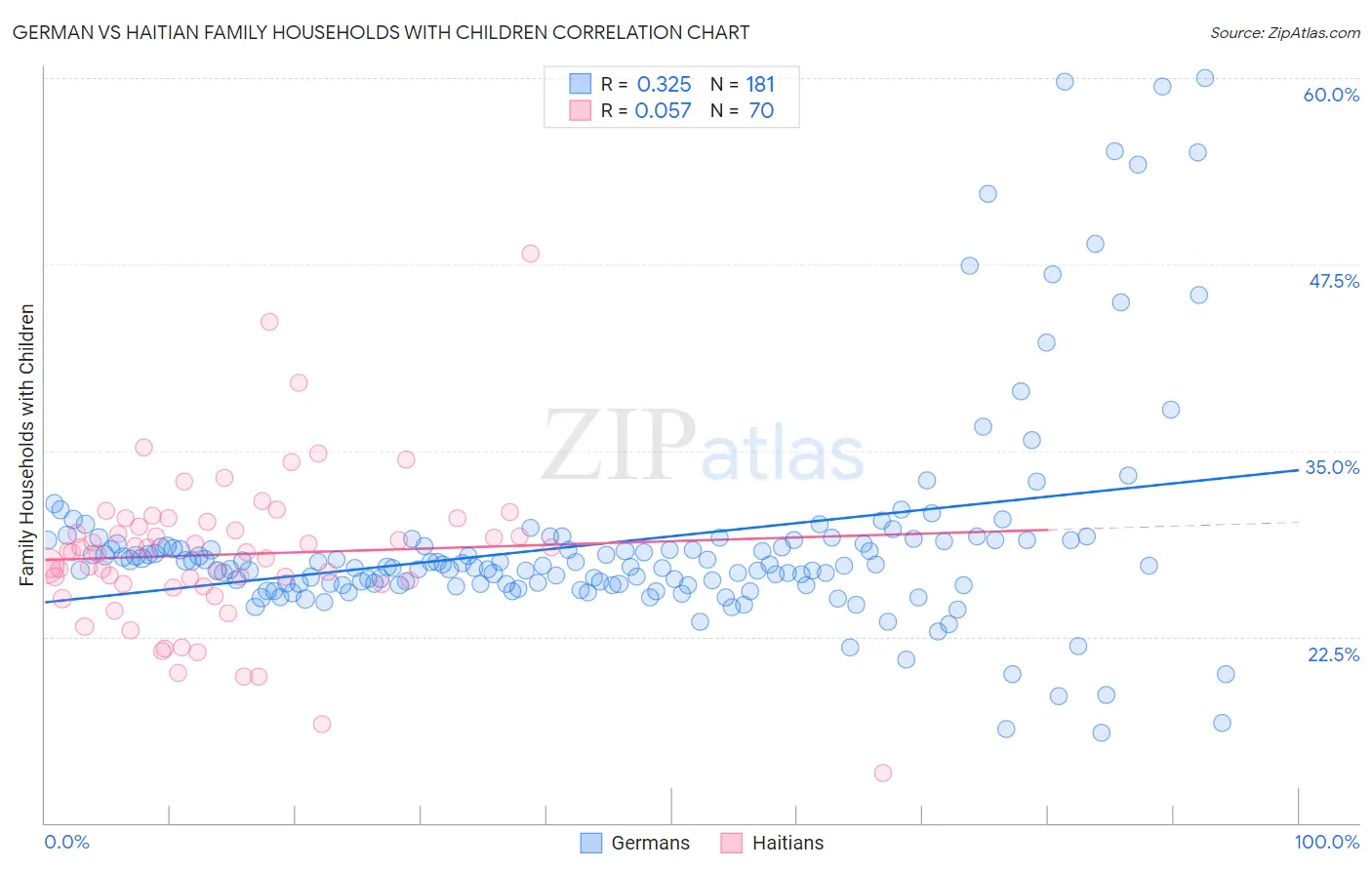 German vs Haitian Family Households with Children