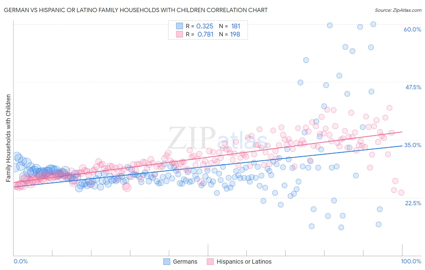 German vs Hispanic or Latino Family Households with Children