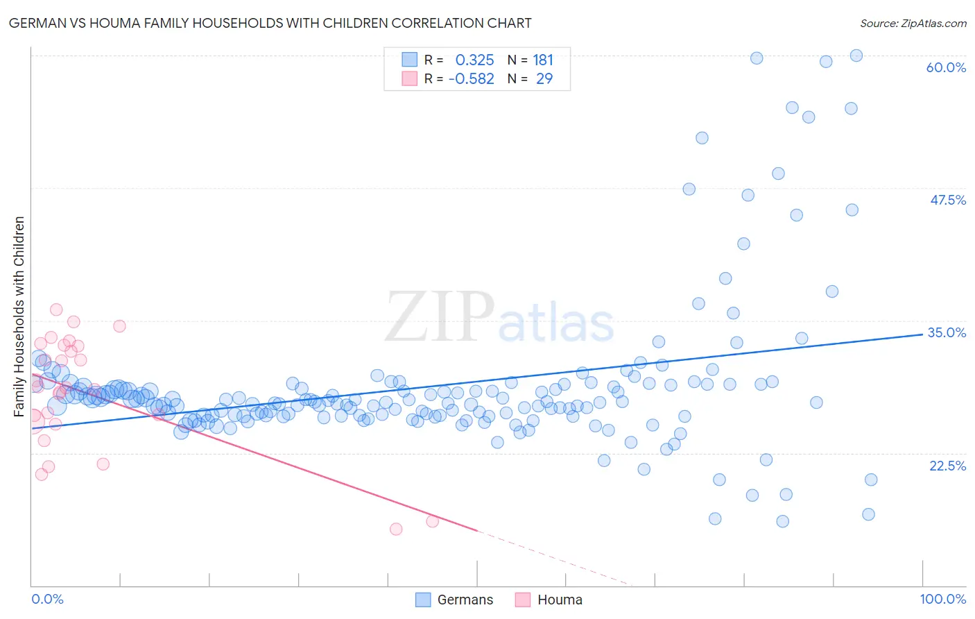 German vs Houma Family Households with Children