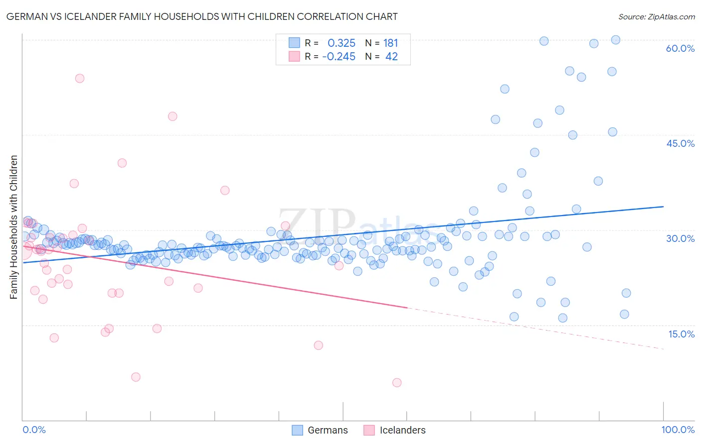 German vs Icelander Family Households with Children