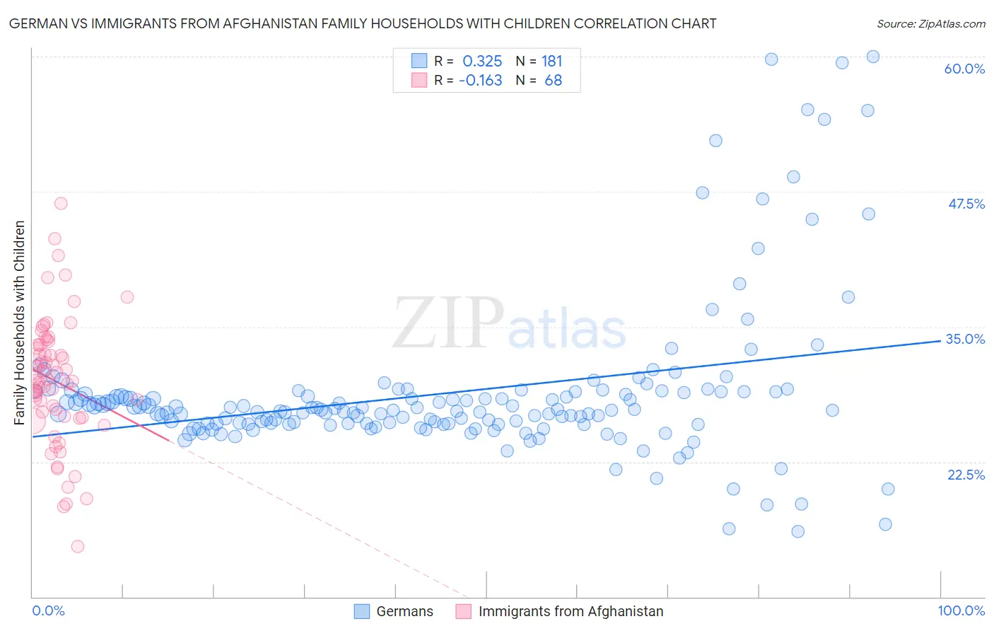German vs Immigrants from Afghanistan Family Households with Children