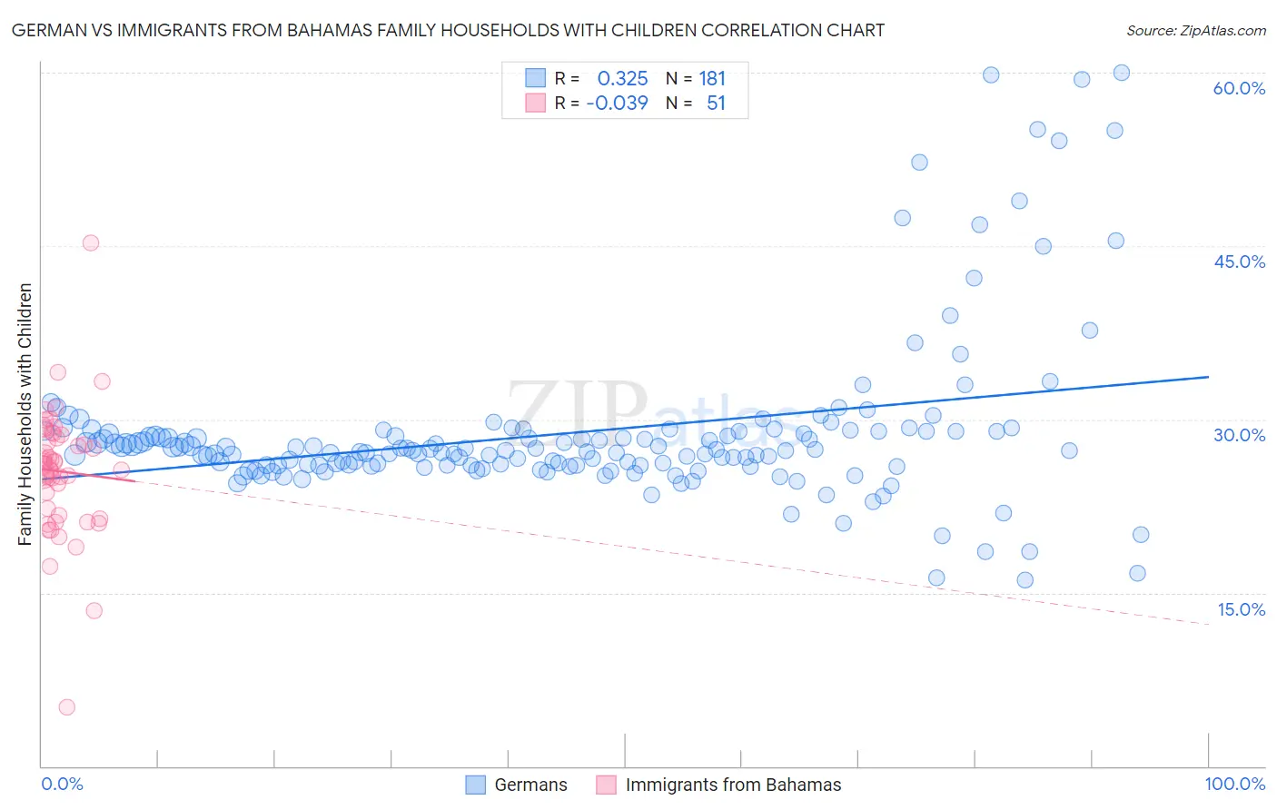 German vs Immigrants from Bahamas Family Households with Children