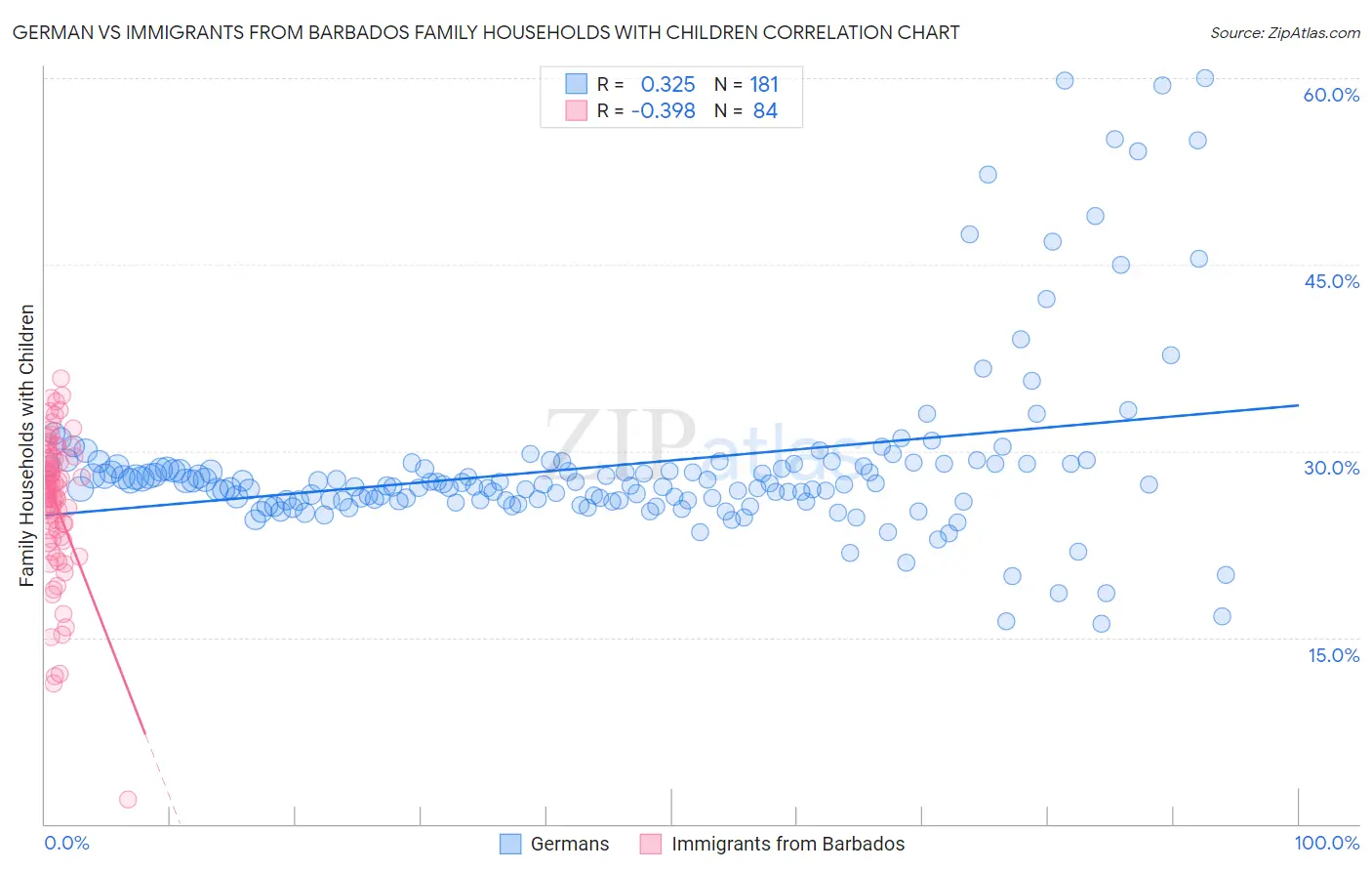 German vs Immigrants from Barbados Family Households with Children