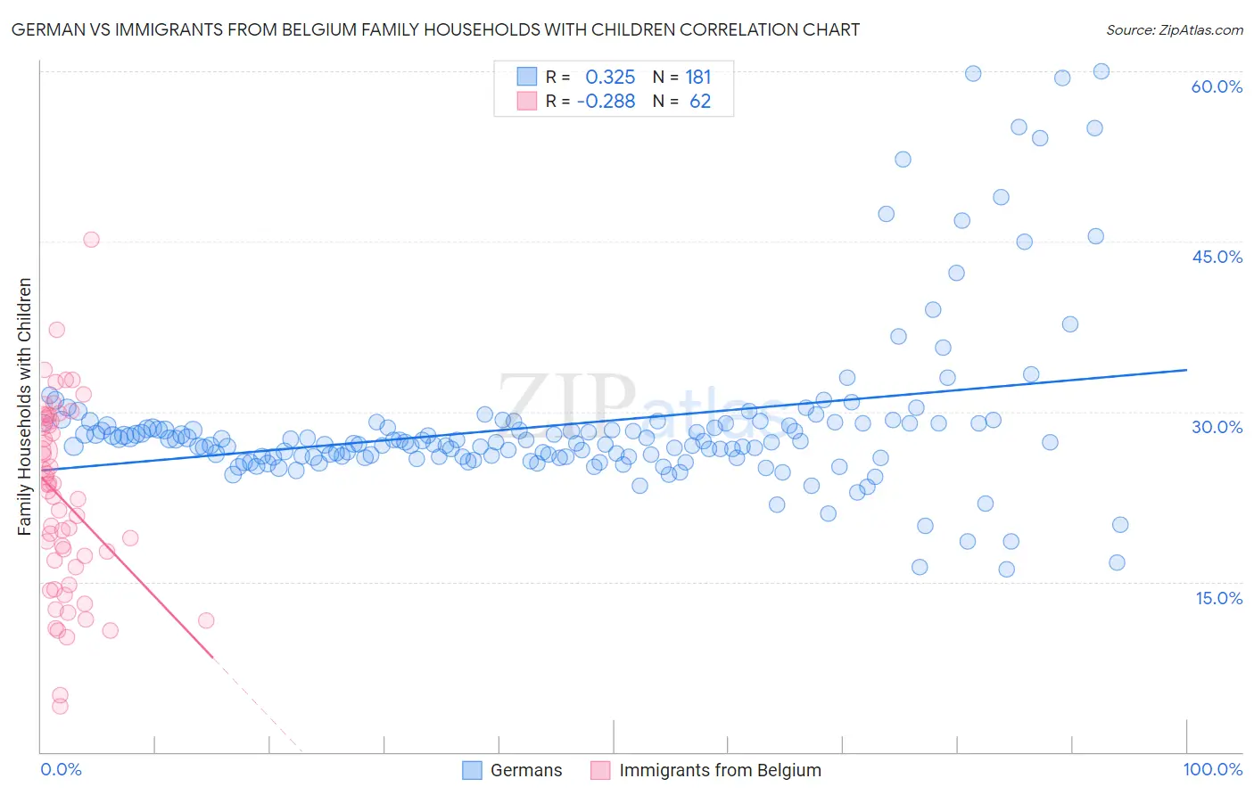 German vs Immigrants from Belgium Family Households with Children