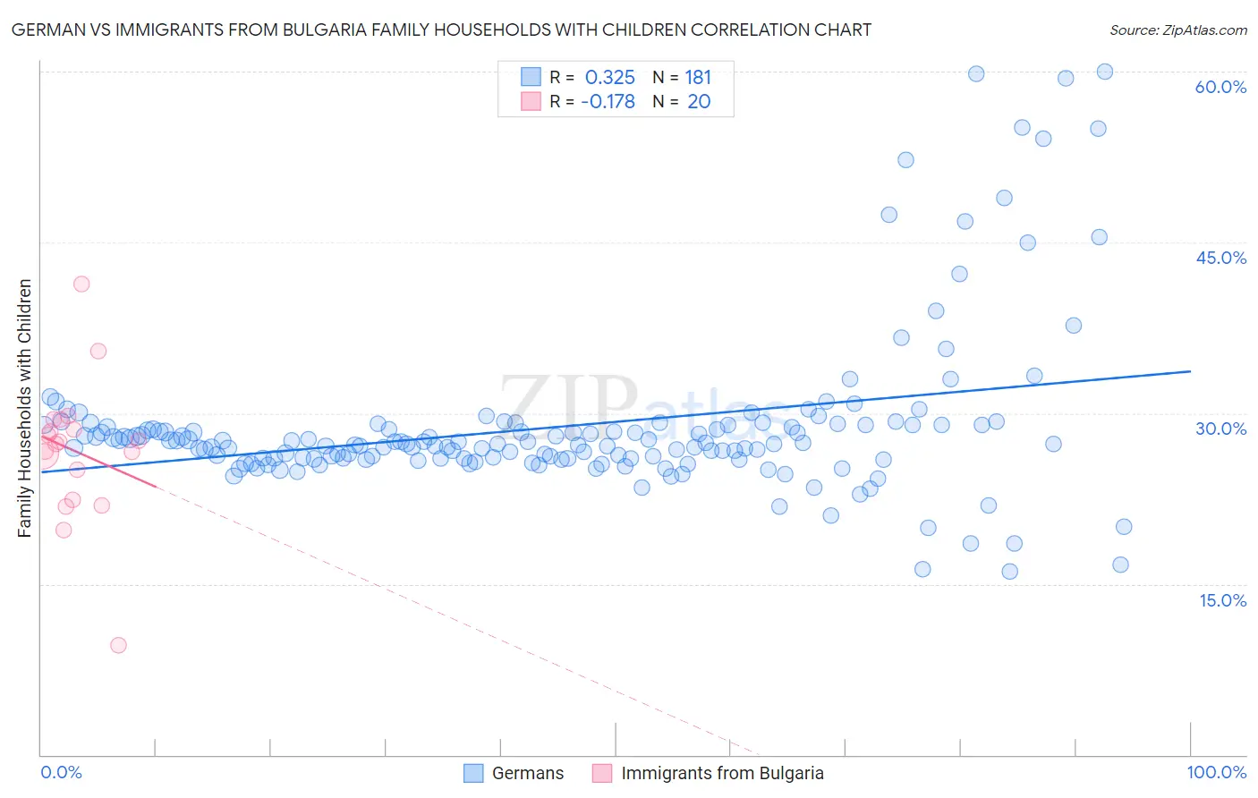 German vs Immigrants from Bulgaria Family Households with Children