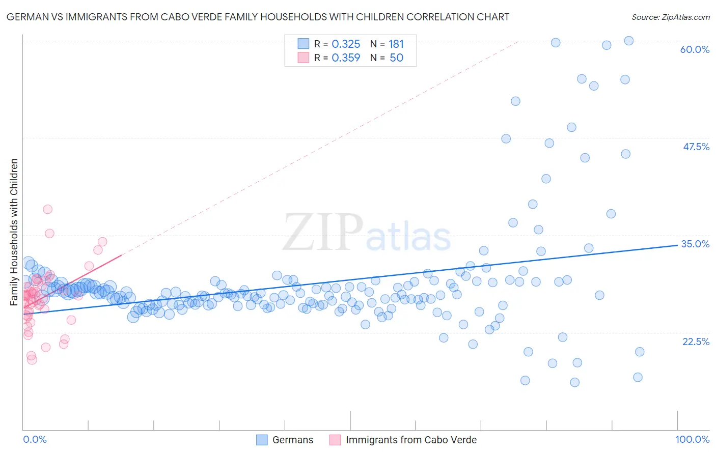 German vs Immigrants from Cabo Verde Family Households with Children