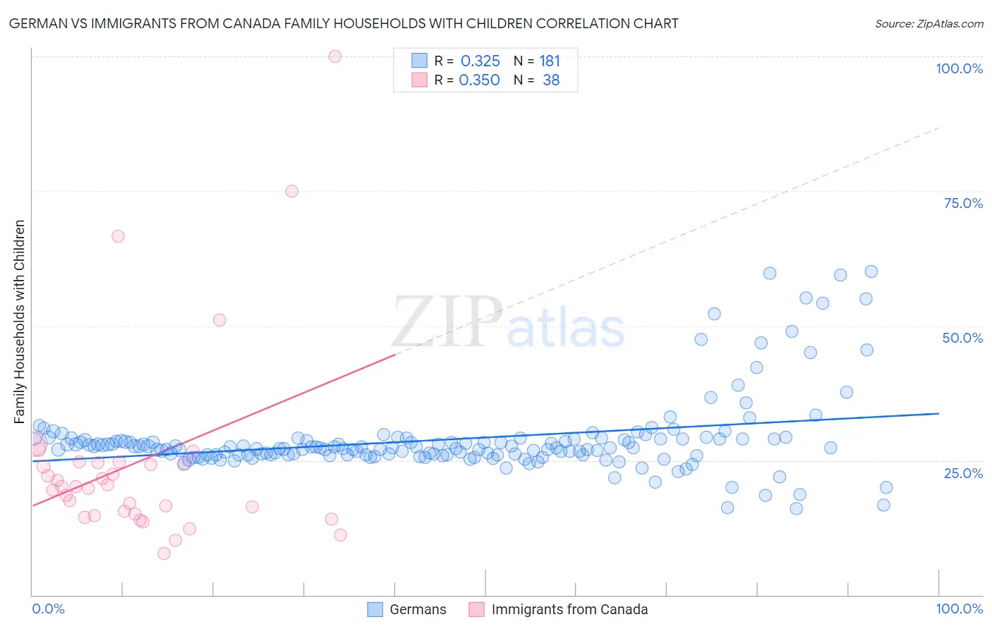 German vs Immigrants from Canada Family Households with Children