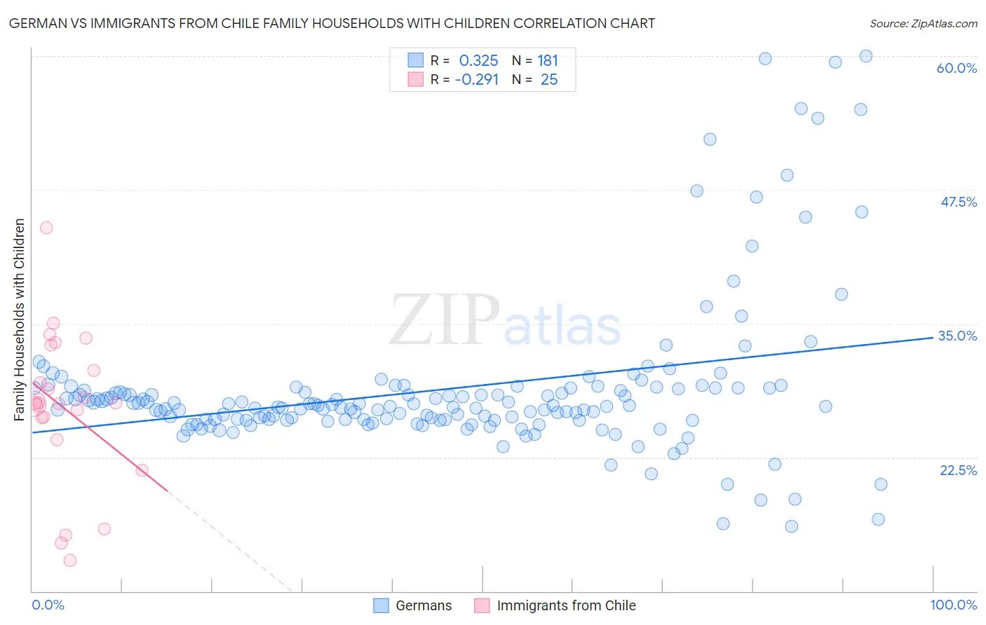 German vs Immigrants from Chile Family Households with Children