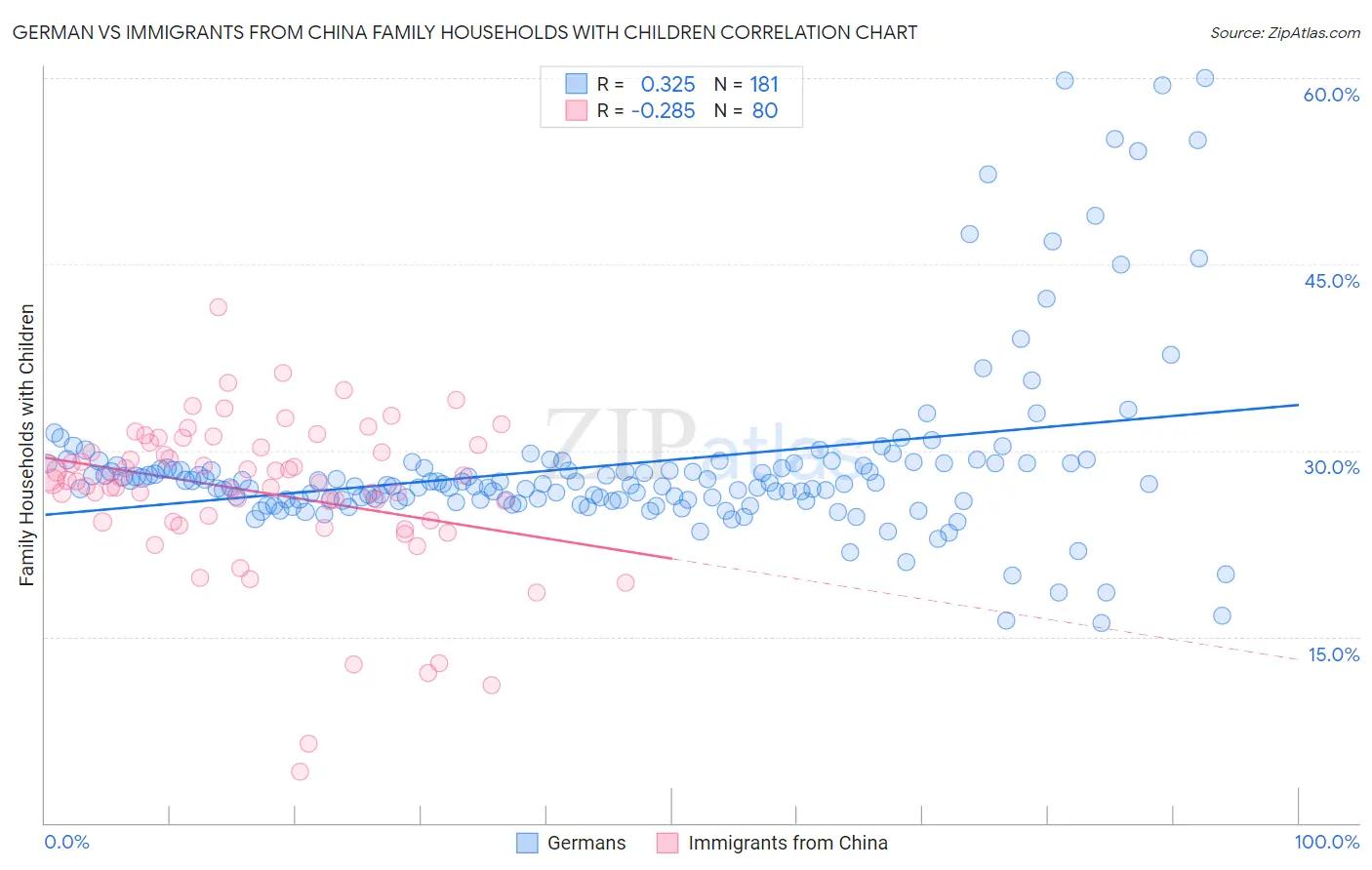 German vs Immigrants from China Family Households with Children