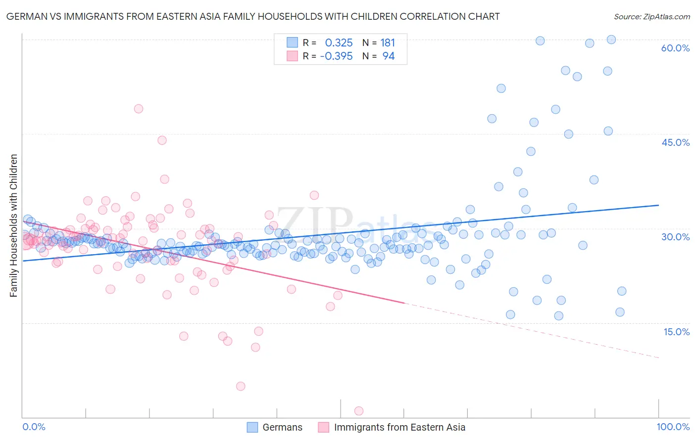 German vs Immigrants from Eastern Asia Family Households with Children