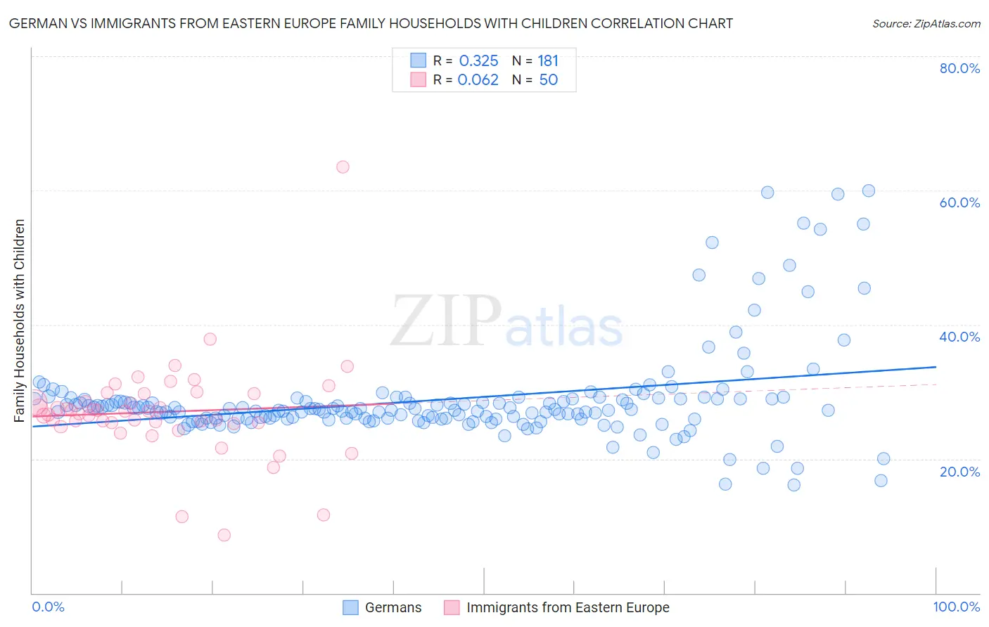 German vs Immigrants from Eastern Europe Family Households with Children