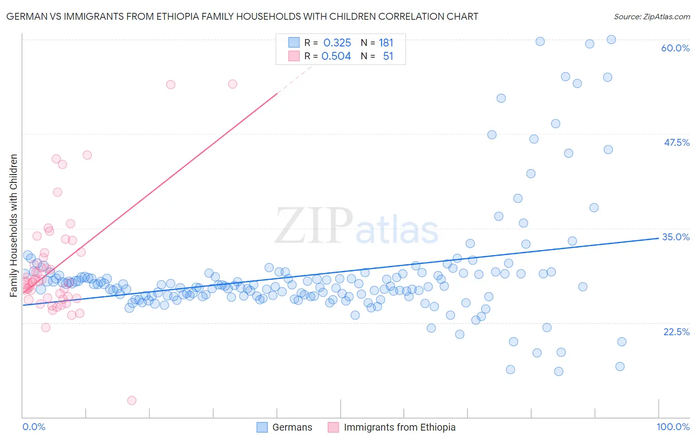 German vs Immigrants from Ethiopia Family Households with Children