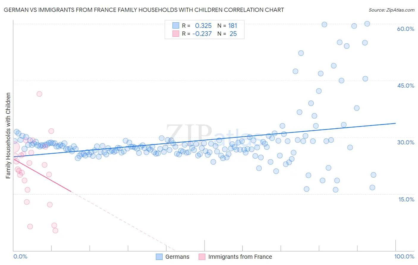 German vs Immigrants from France Family Households with Children