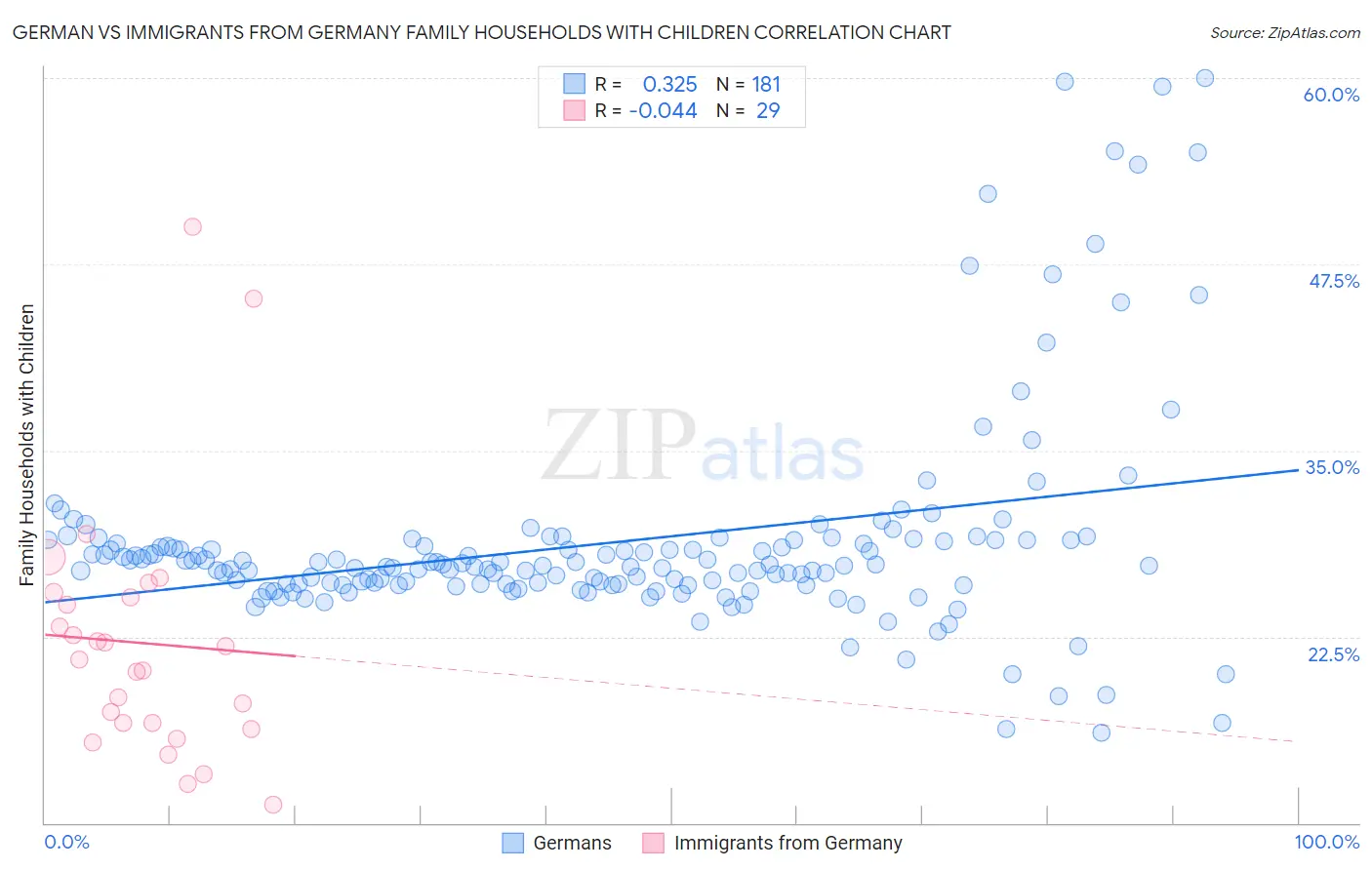 German vs Immigrants from Germany Family Households with Children