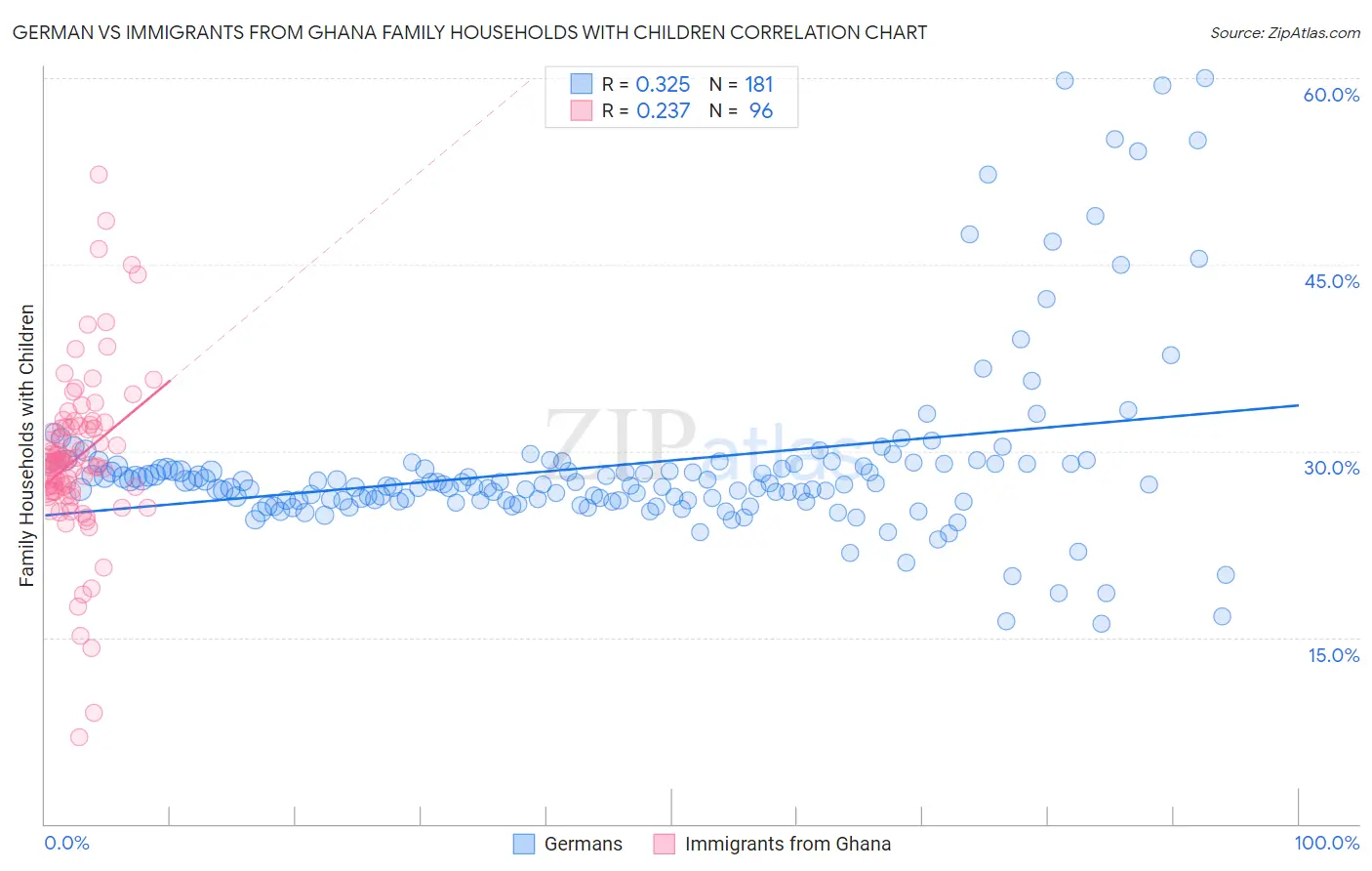 German vs Immigrants from Ghana Family Households with Children